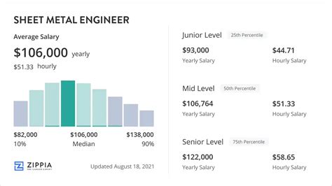 Sheet Metal Engineer Salary (November 2024) 